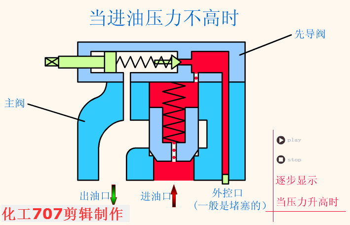 合流阀工作原理动画_节流阀应用场合_节流阀用于什么场合