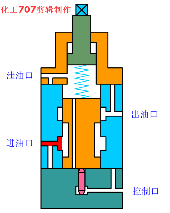 节流阀用于什么场合_合流阀工作原理动画_节流阀应用场合